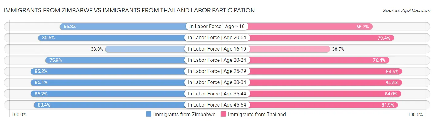 Immigrants from Zimbabwe vs Immigrants from Thailand Labor Participation