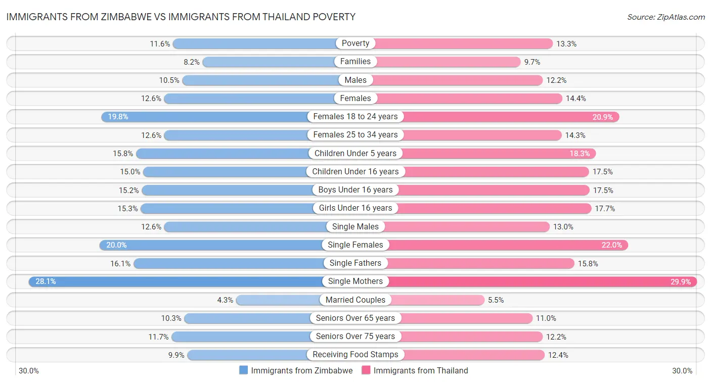 Immigrants from Zimbabwe vs Immigrants from Thailand Poverty