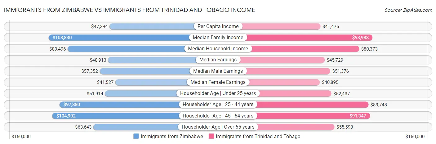 Immigrants from Zimbabwe vs Immigrants from Trinidad and Tobago Income