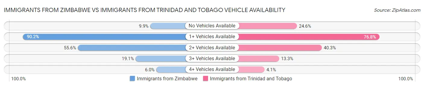 Immigrants from Zimbabwe vs Immigrants from Trinidad and Tobago Vehicle Availability