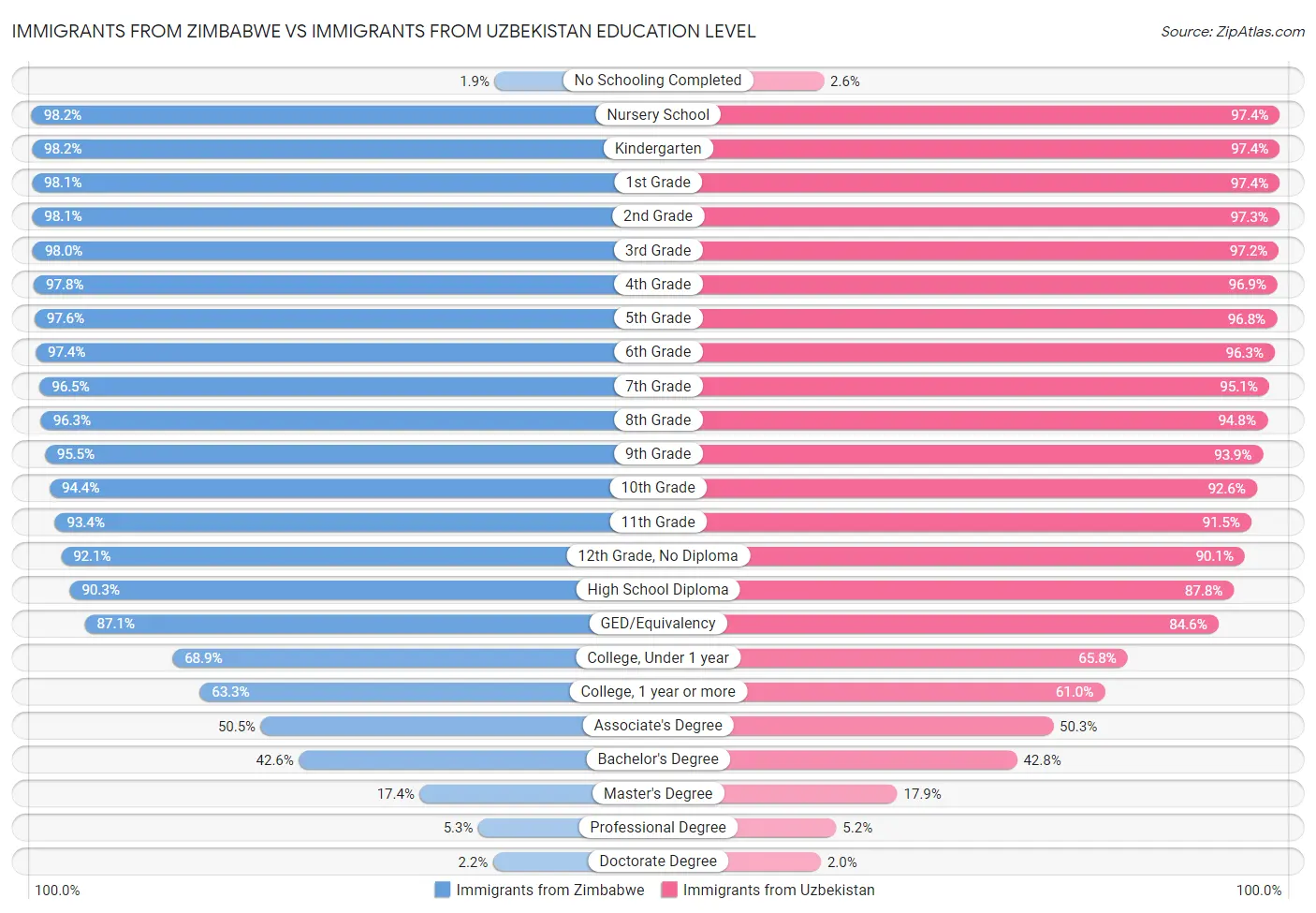 Immigrants from Zimbabwe vs Immigrants from Uzbekistan Education Level