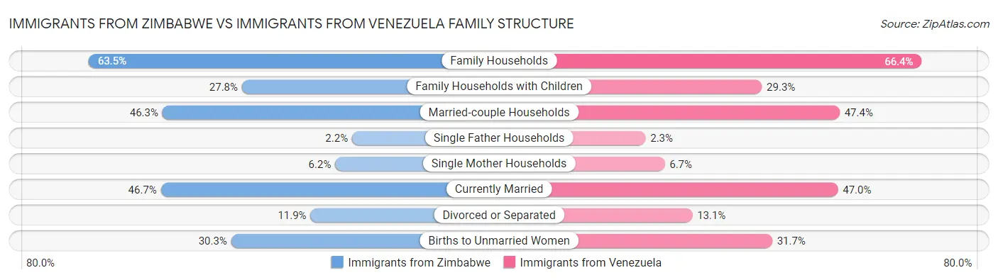 Immigrants from Zimbabwe vs Immigrants from Venezuela Family Structure