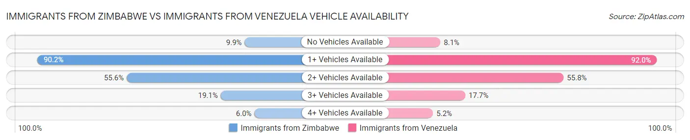 Immigrants from Zimbabwe vs Immigrants from Venezuela Vehicle Availability