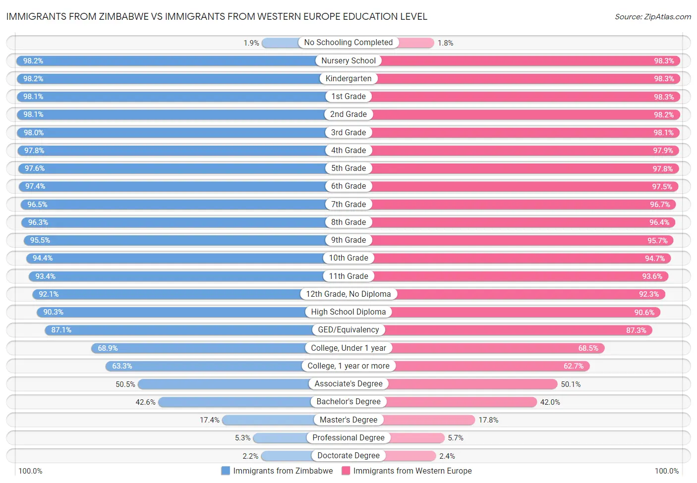 Immigrants from Zimbabwe vs Immigrants from Western Europe Education Level