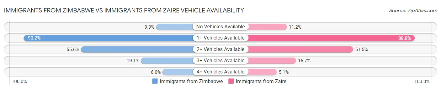 Immigrants from Zimbabwe vs Immigrants from Zaire Vehicle Availability