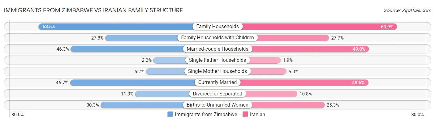 Immigrants from Zimbabwe vs Iranian Family Structure