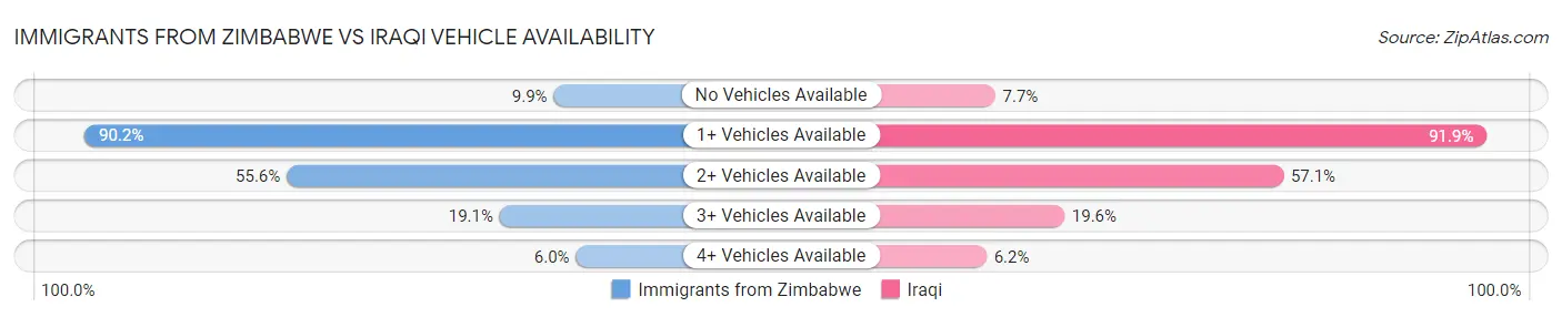 Immigrants from Zimbabwe vs Iraqi Vehicle Availability