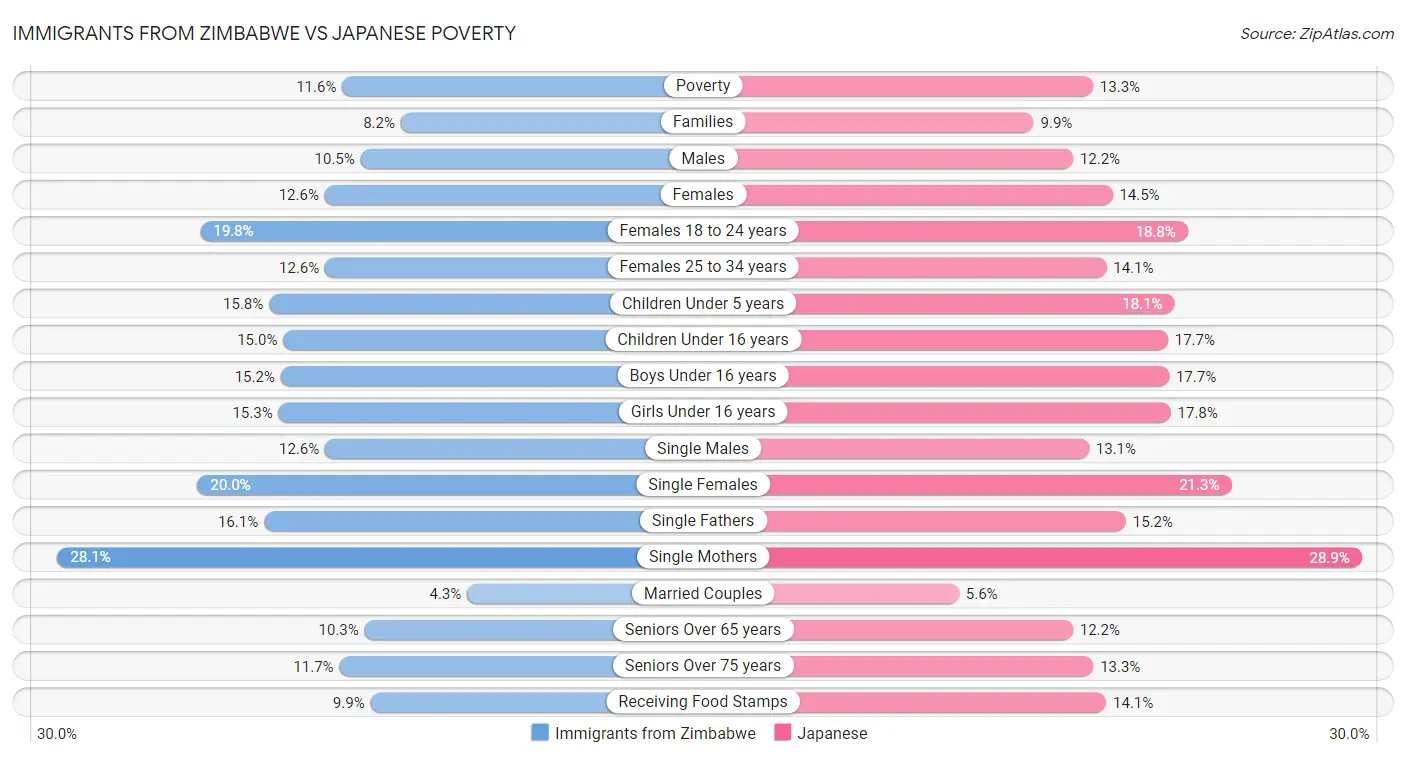 Immigrants from Zimbabwe vs Japanese Poverty