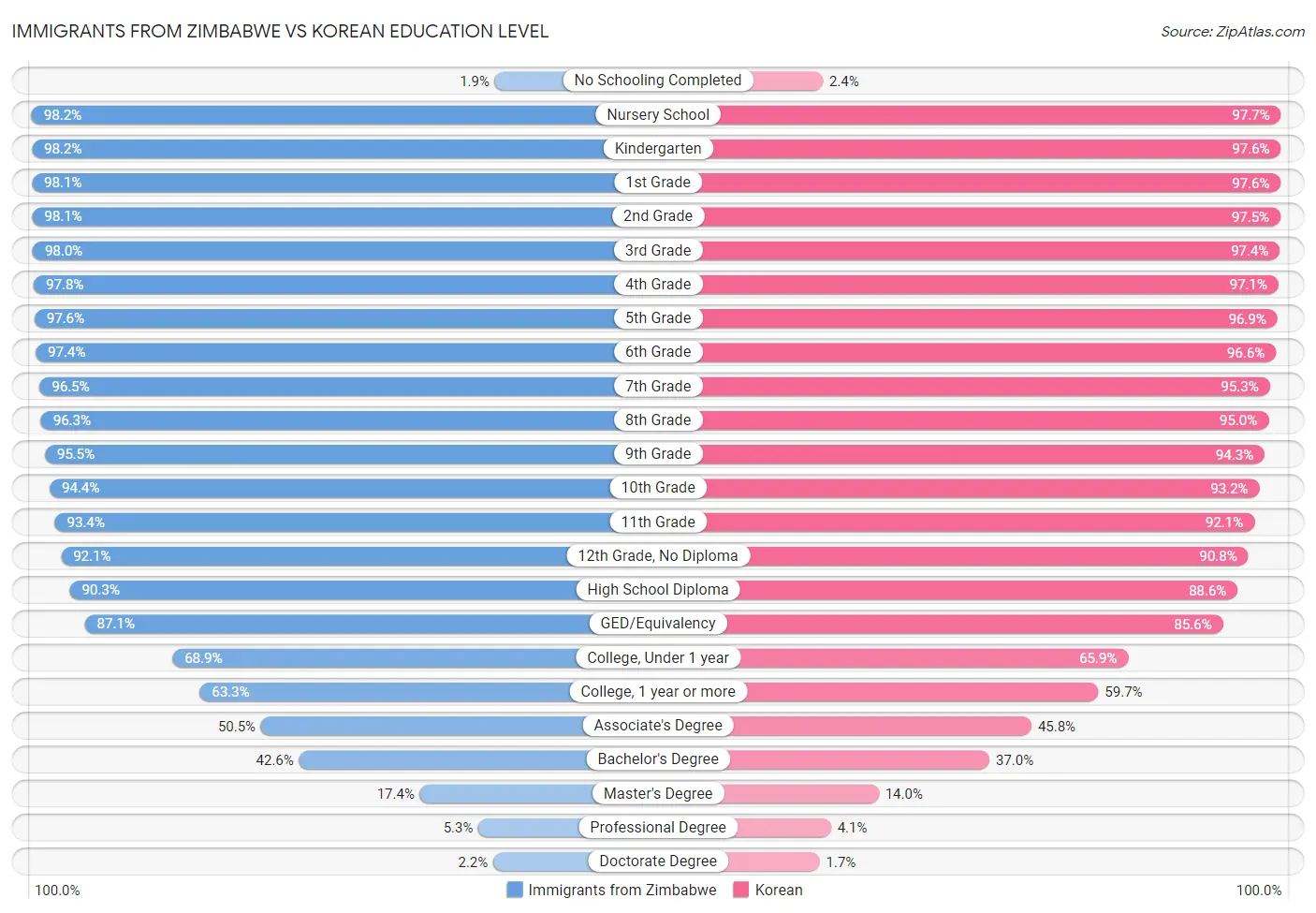 Immigrants from Zimbabwe vs Korean Education Level