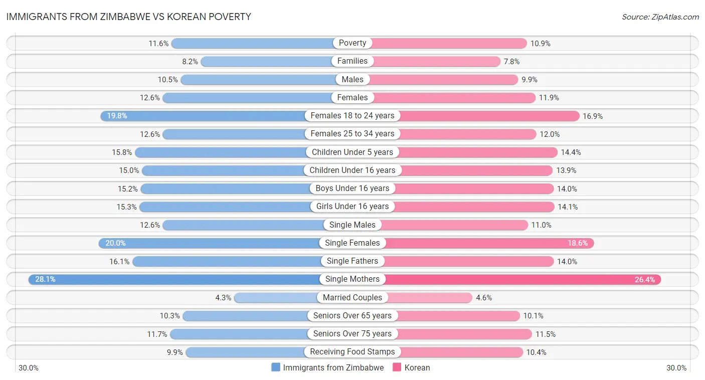 Immigrants from Zimbabwe vs Korean Poverty