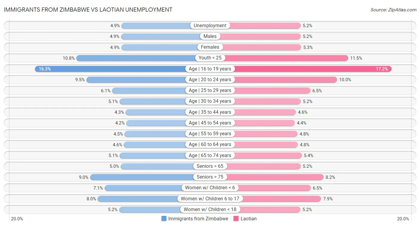 Immigrants from Zimbabwe vs Laotian Unemployment