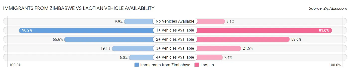 Immigrants from Zimbabwe vs Laotian Vehicle Availability