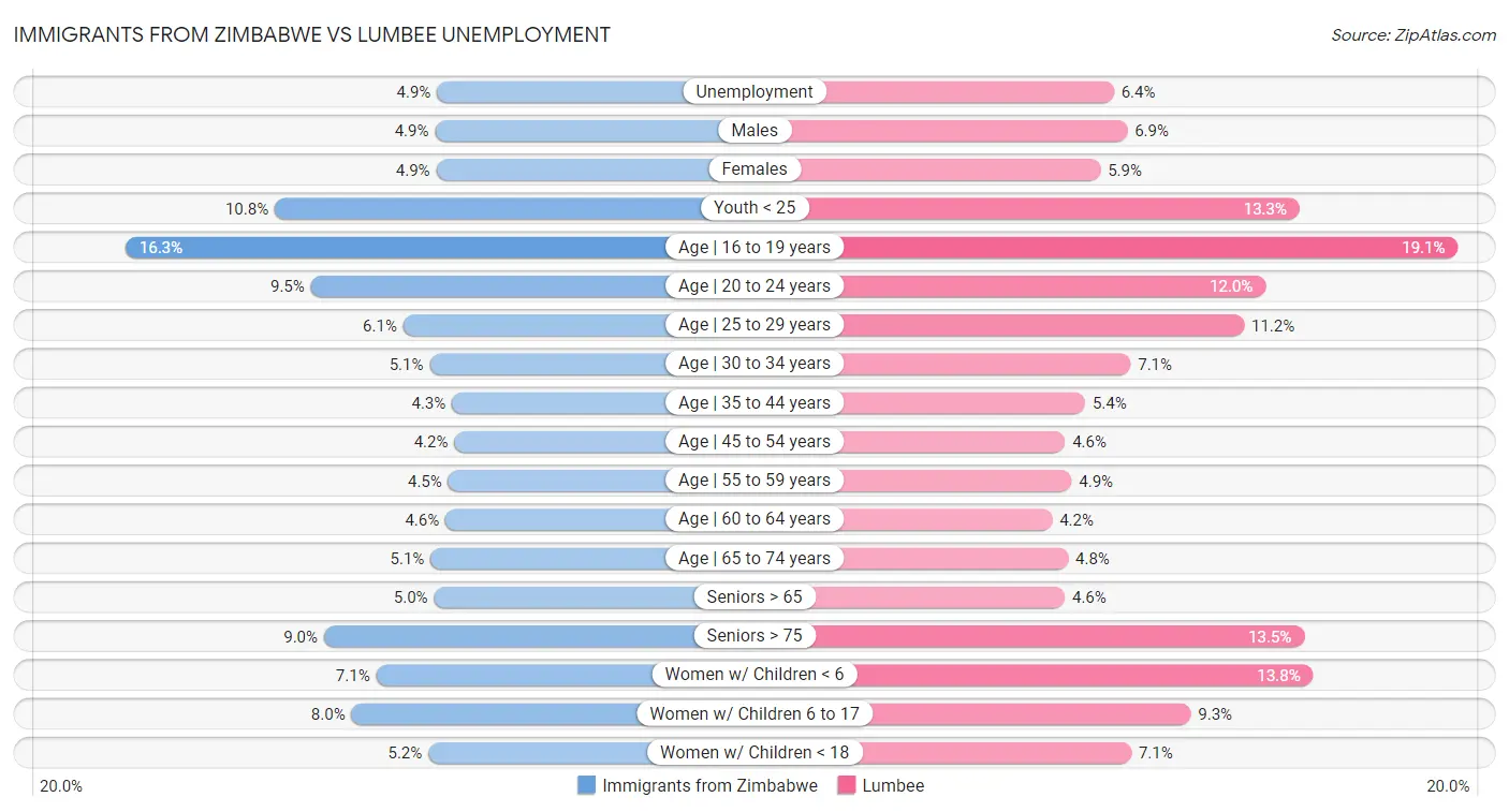 Immigrants from Zimbabwe vs Lumbee Unemployment