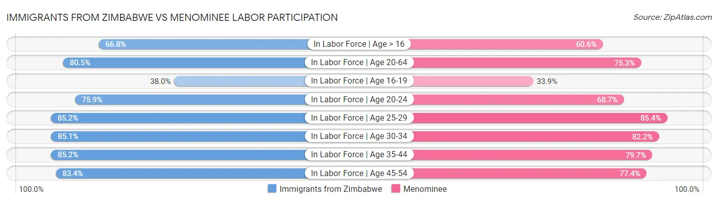 Immigrants from Zimbabwe vs Menominee Labor Participation