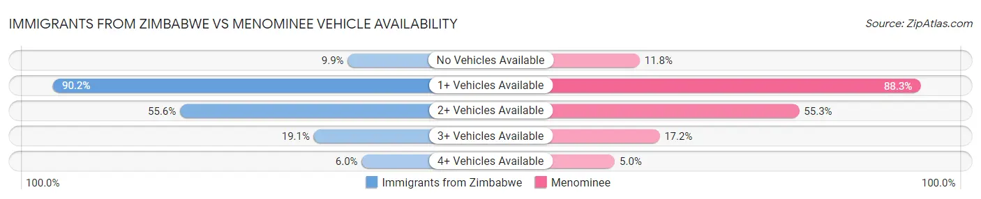 Immigrants from Zimbabwe vs Menominee Vehicle Availability