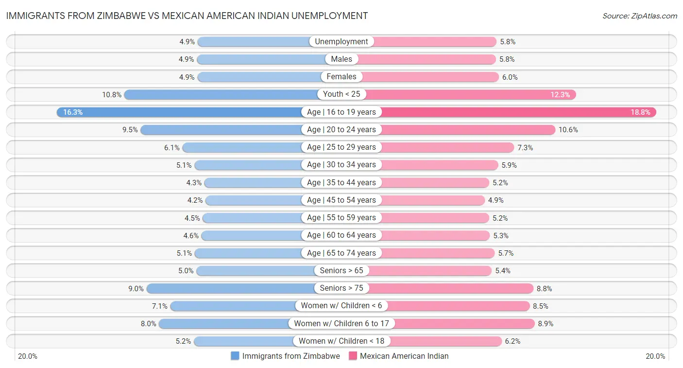 Immigrants from Zimbabwe vs Mexican American Indian Unemployment