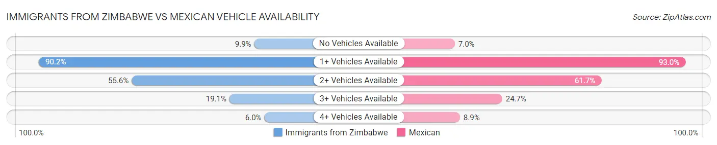 Immigrants from Zimbabwe vs Mexican Vehicle Availability