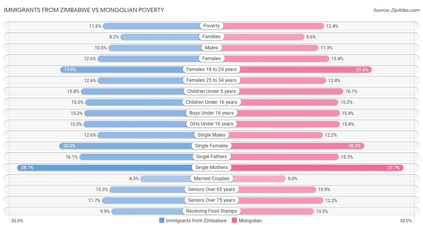 Immigrants from Zimbabwe vs Mongolian Poverty