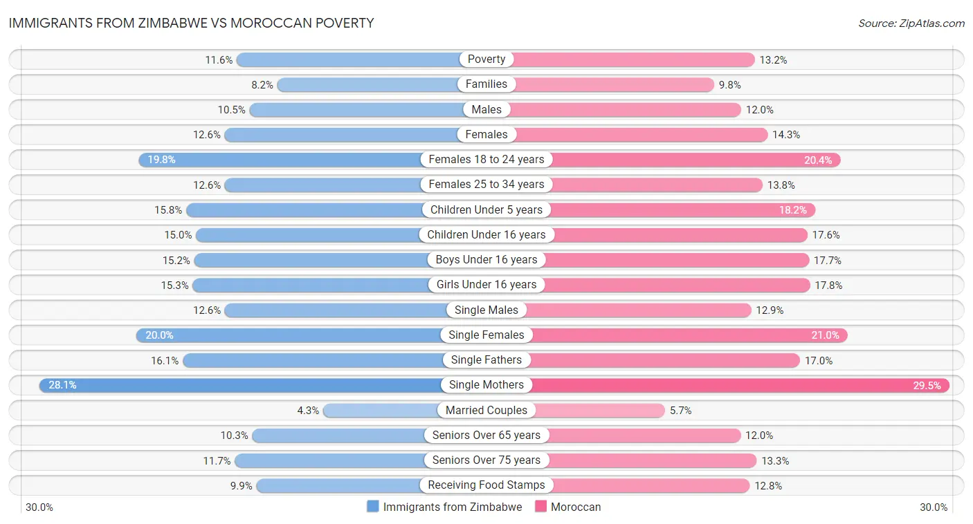 Immigrants from Zimbabwe vs Moroccan Poverty