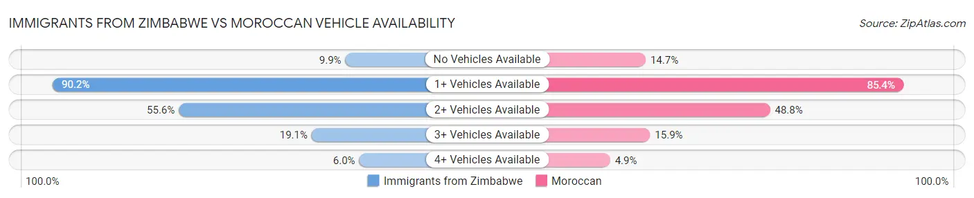Immigrants from Zimbabwe vs Moroccan Vehicle Availability