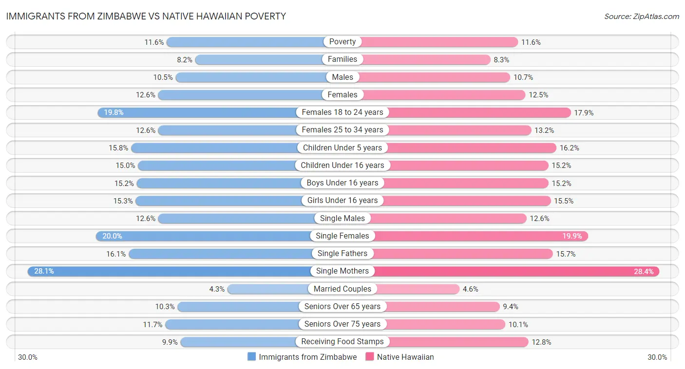 Immigrants from Zimbabwe vs Native Hawaiian Poverty