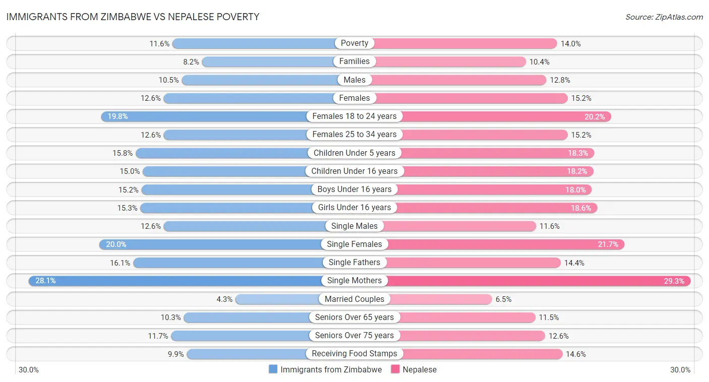 Immigrants from Zimbabwe vs Nepalese Poverty