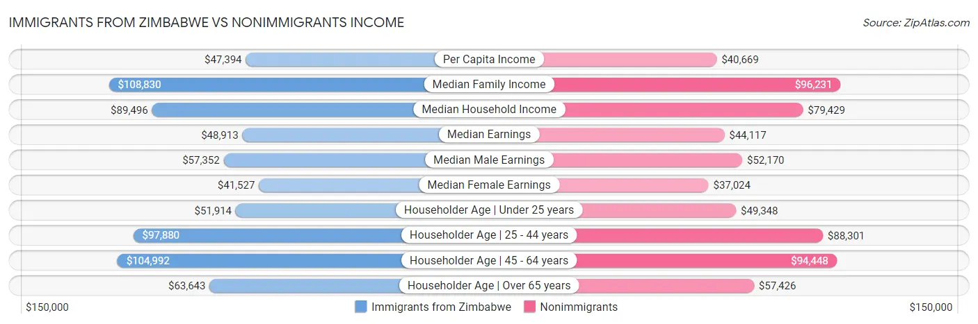 Immigrants from Zimbabwe vs Nonimmigrants Income