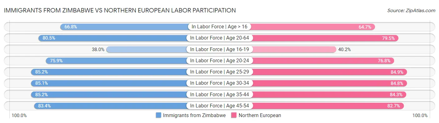 Immigrants from Zimbabwe vs Northern European Labor Participation
