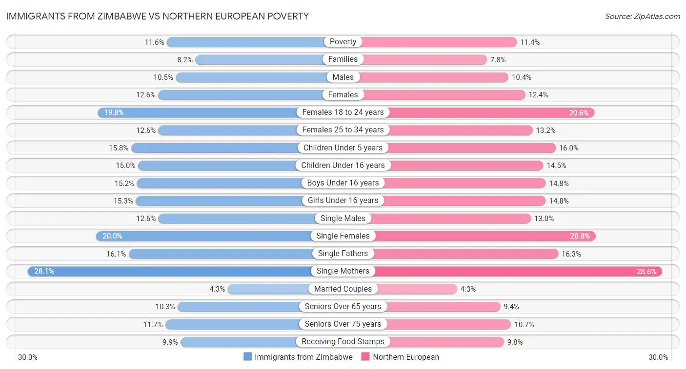Immigrants from Zimbabwe vs Northern European Poverty
