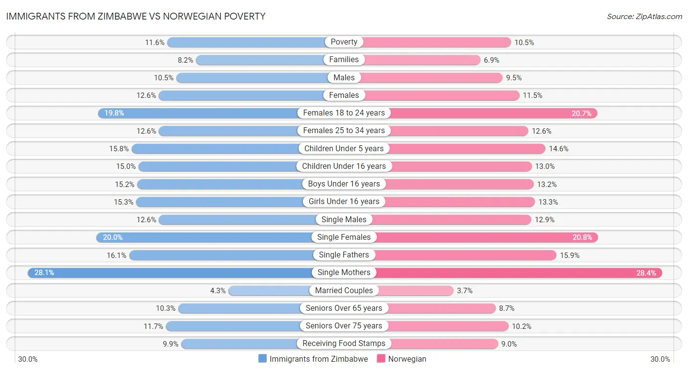 Immigrants from Zimbabwe vs Norwegian Poverty