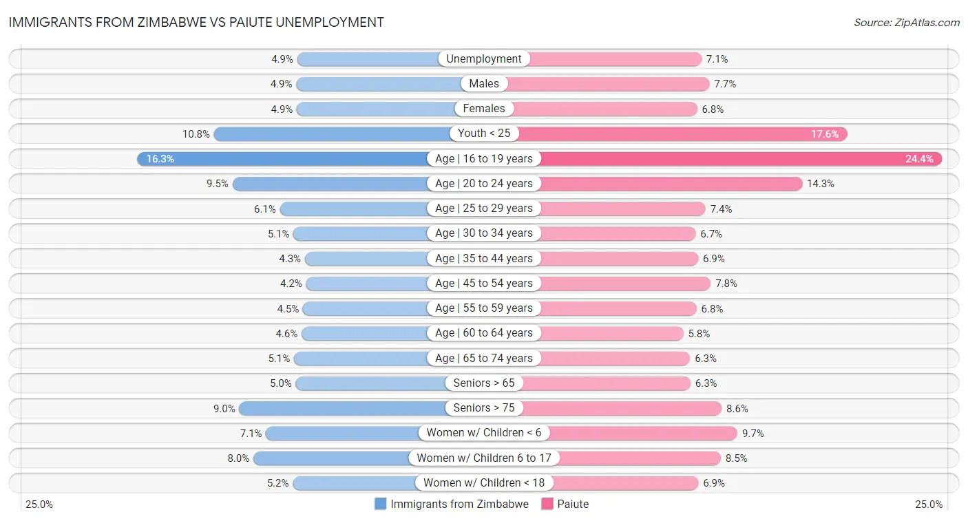 Immigrants from Zimbabwe vs Paiute Unemployment
