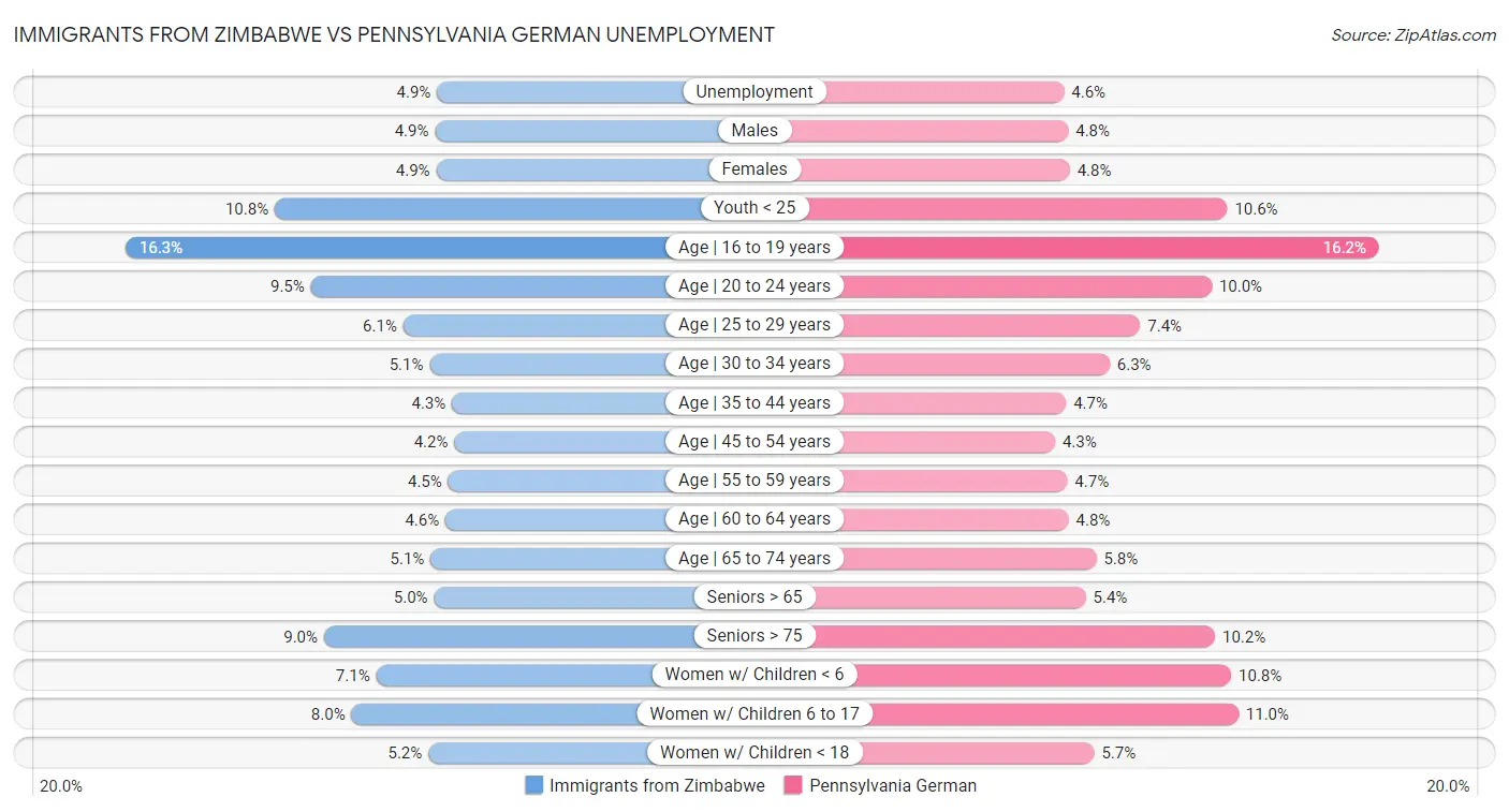 Immigrants from Zimbabwe vs Pennsylvania German Unemployment