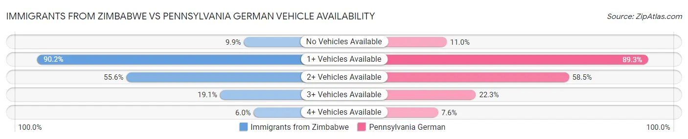 Immigrants from Zimbabwe vs Pennsylvania German Vehicle Availability