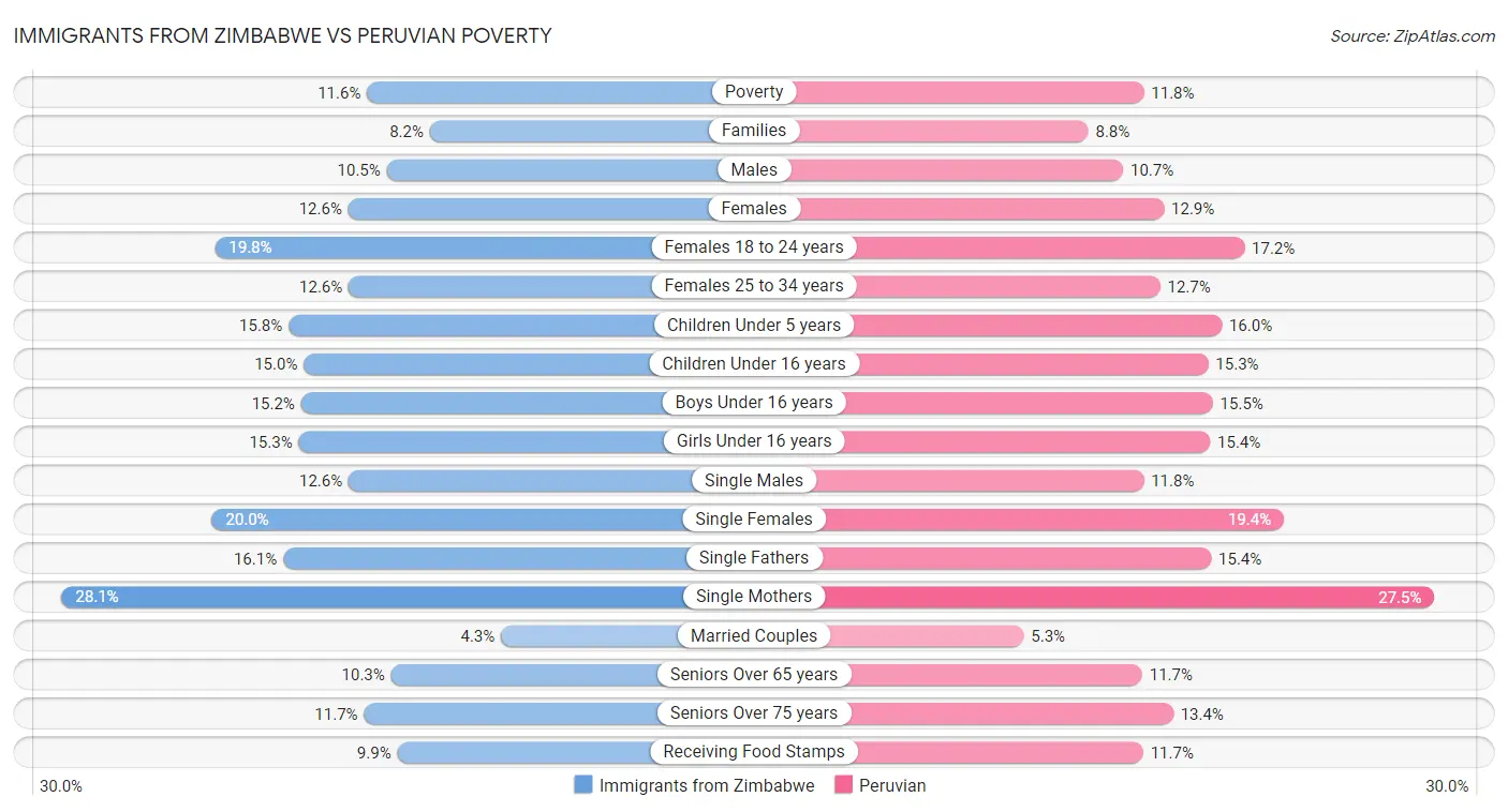 Immigrants from Zimbabwe vs Peruvian Poverty