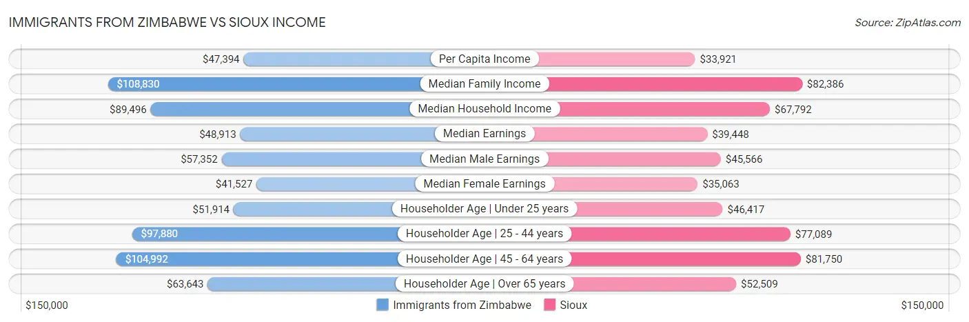 Immigrants from Zimbabwe vs Sioux Income
