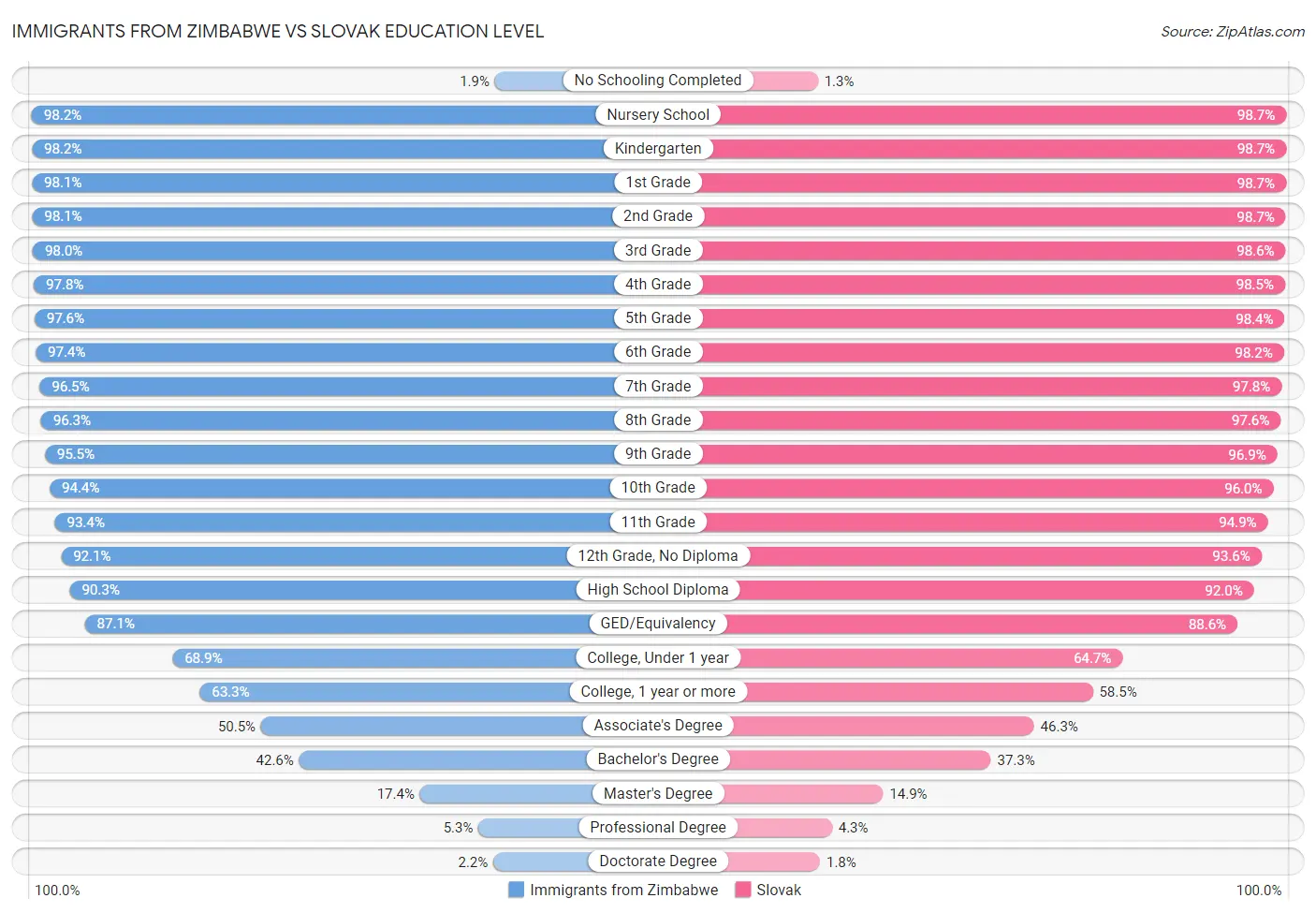 Immigrants from Zimbabwe vs Slovak Education Level