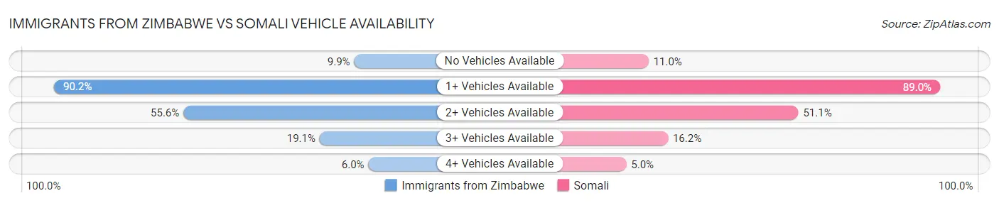 Immigrants from Zimbabwe vs Somali Vehicle Availability