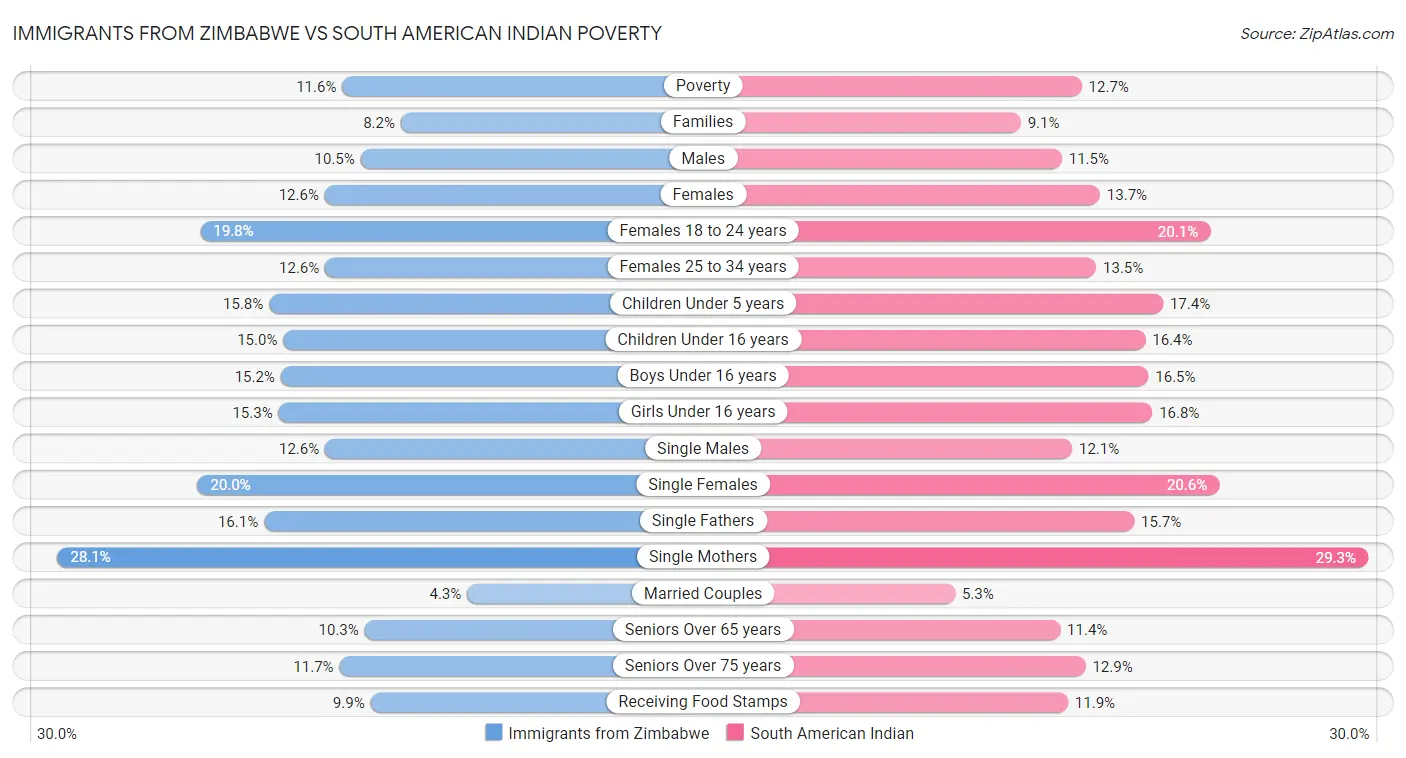 Immigrants from Zimbabwe vs South American Indian Poverty