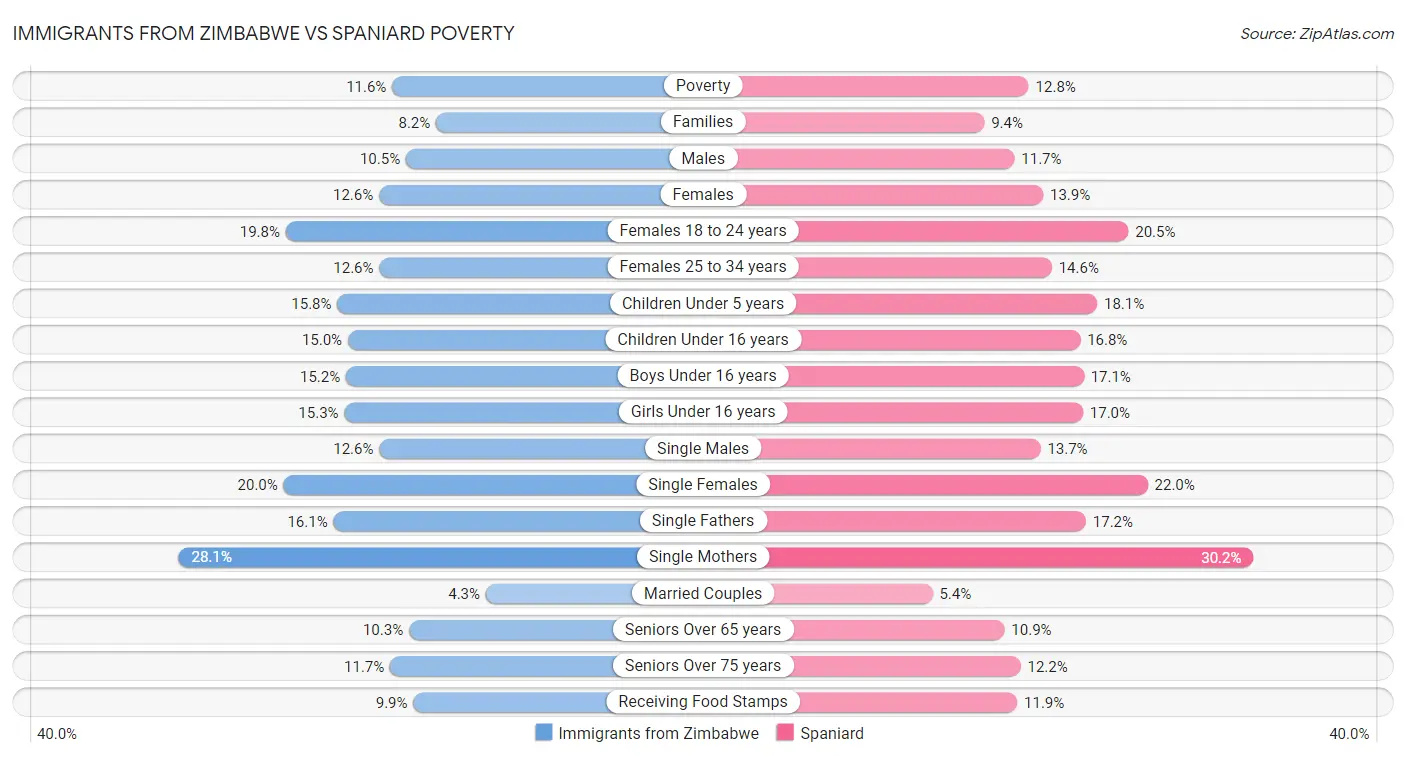 Immigrants from Zimbabwe vs Spaniard Poverty