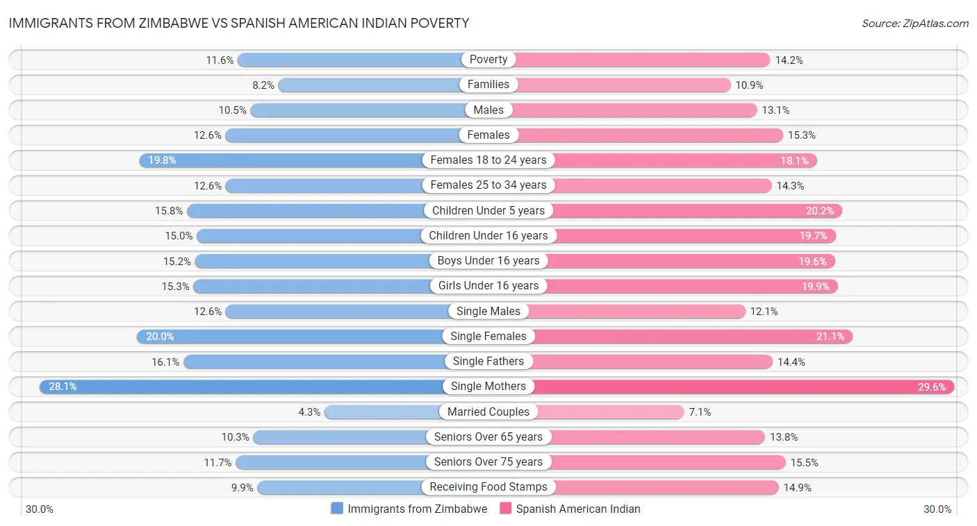 Immigrants from Zimbabwe vs Spanish American Indian Poverty