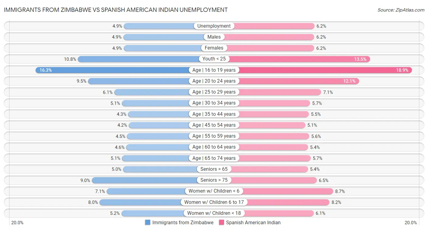 Immigrants from Zimbabwe vs Spanish American Indian Unemployment