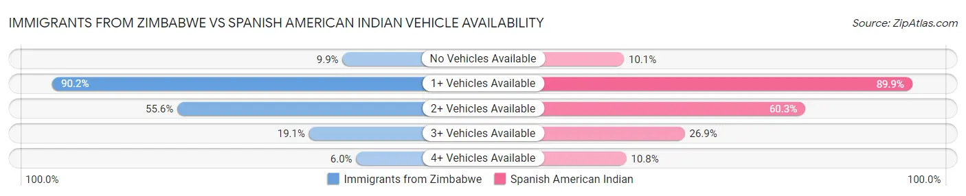 Immigrants from Zimbabwe vs Spanish American Indian Vehicle Availability