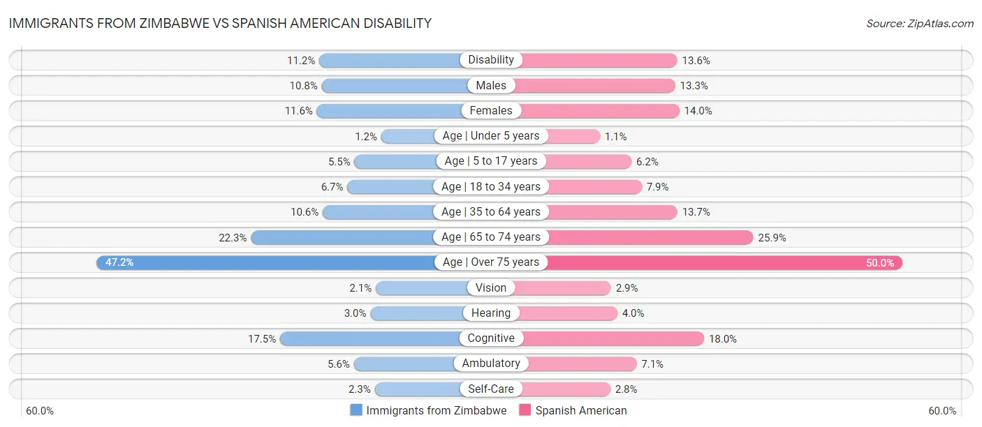 Immigrants from Zimbabwe vs Spanish American Disability