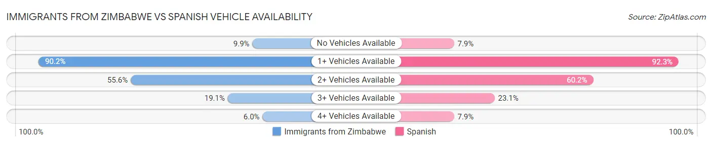Immigrants from Zimbabwe vs Spanish Vehicle Availability
