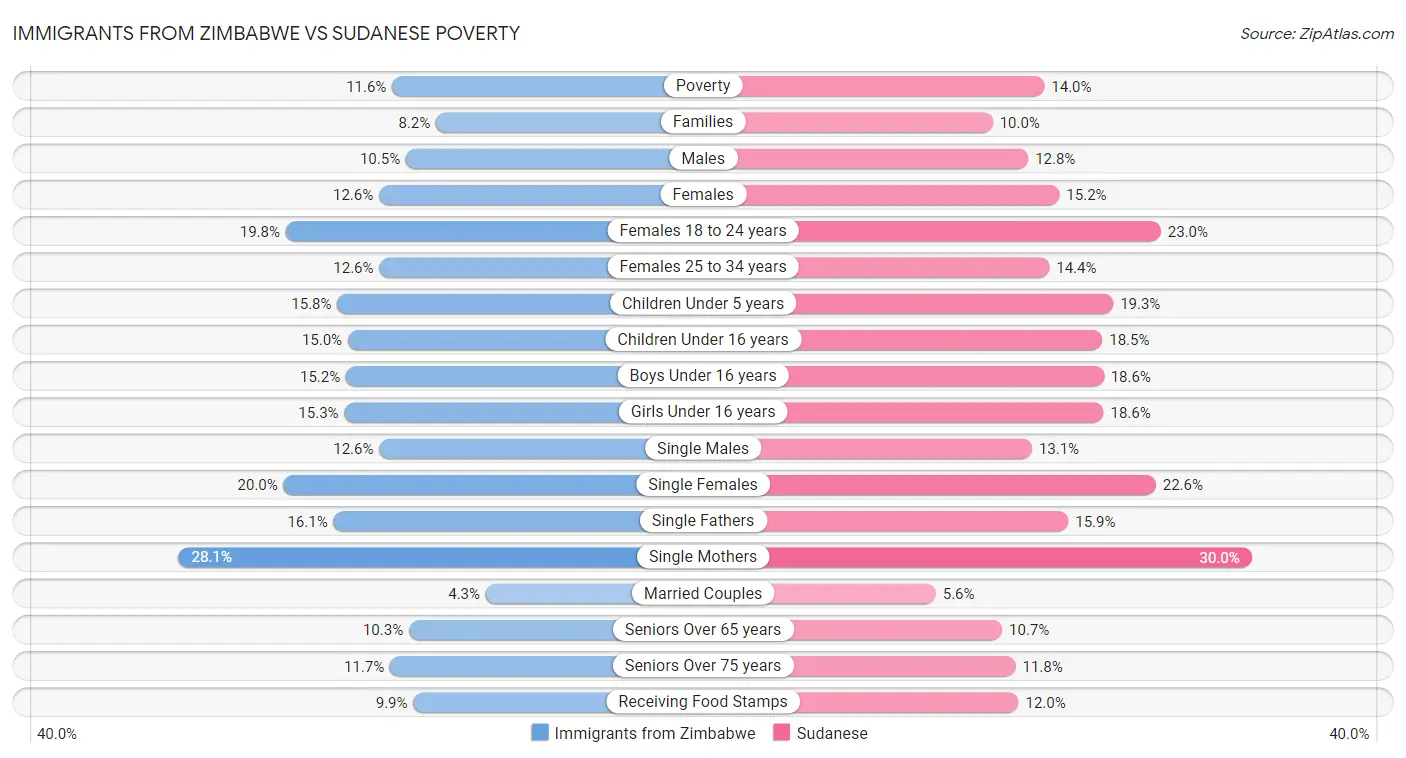 Immigrants from Zimbabwe vs Sudanese Poverty