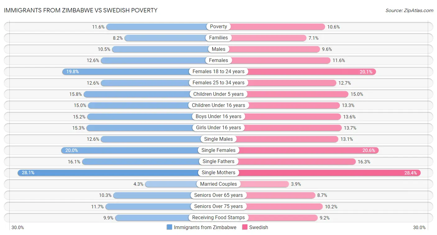 Immigrants from Zimbabwe vs Swedish Poverty