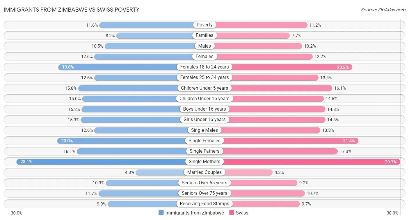 Immigrants from Zimbabwe vs Swiss Poverty