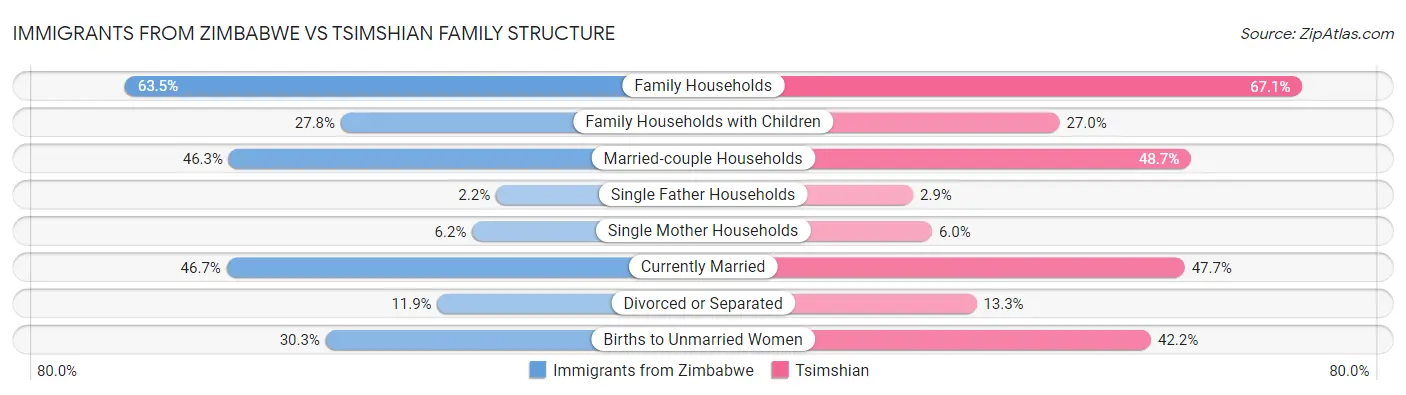 Immigrants from Zimbabwe vs Tsimshian Family Structure