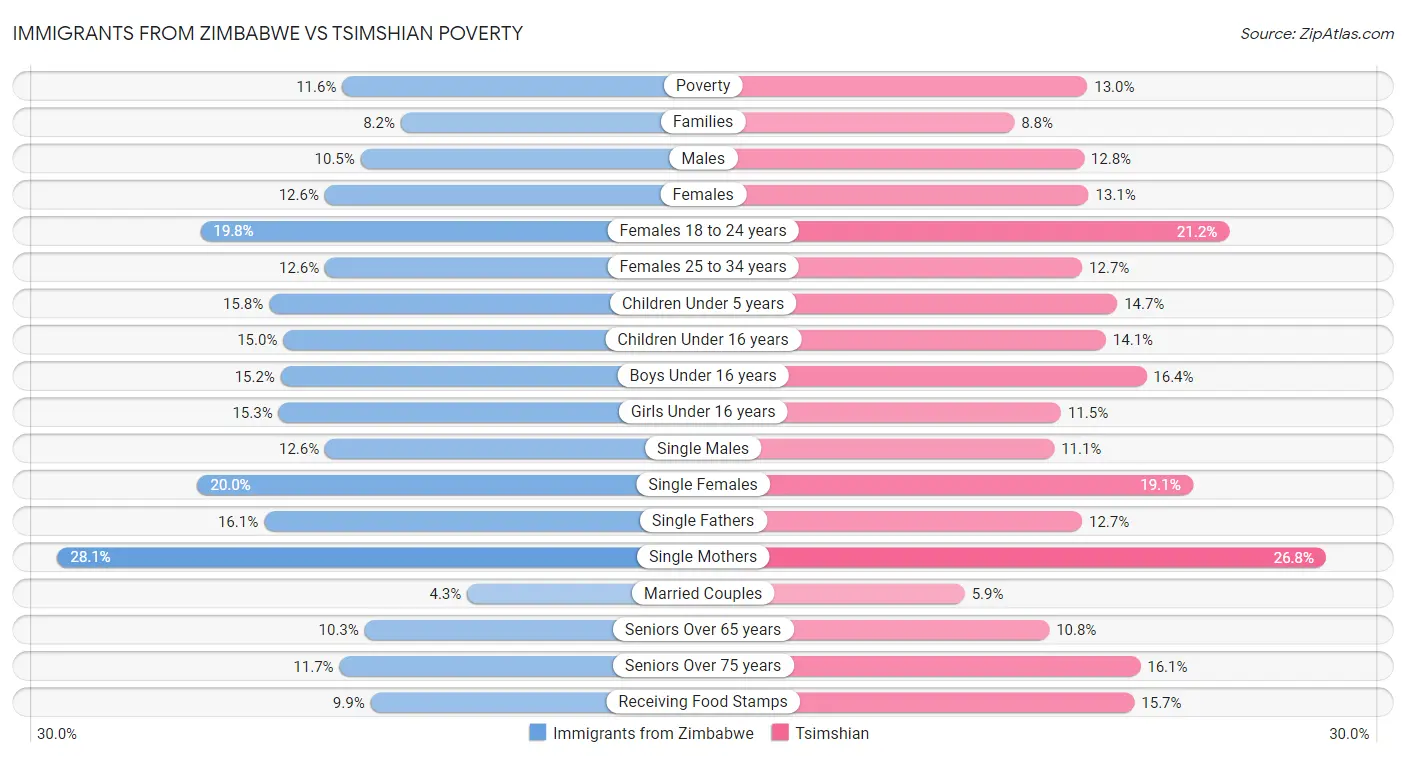 Immigrants from Zimbabwe vs Tsimshian Poverty