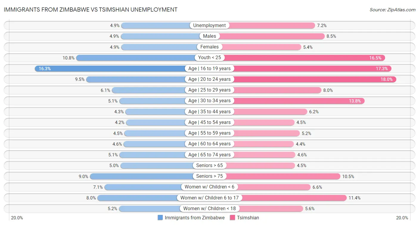 Immigrants from Zimbabwe vs Tsimshian Unemployment